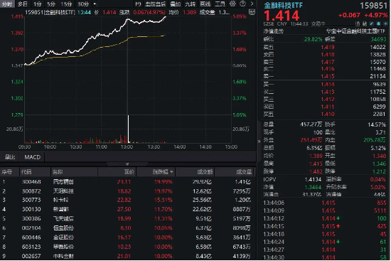 牛人配资 一则消息引爆跨境支付，四方精创、天阳科技等多股涨停，金融科技ETF（159851）放量摸高5%