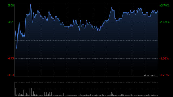 智财资本 博彩股早盘集体高开 新濠国际发展涨超12%金沙中国涨超7%