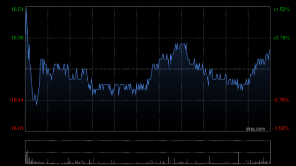 大发配资 吉利汽车高开近5% 上半年销量同比增长47%