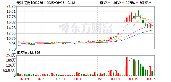 华泰国际 天际股份：公司募投项目年产3万吨六氟磷酸锂二期工程厂房和公用工程已建设完成，尚未购置设备