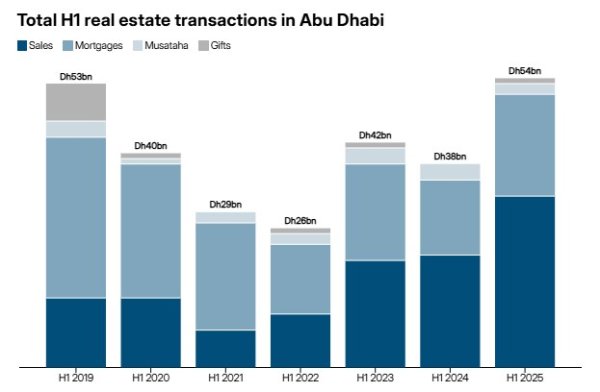 证星策略 阿布扎比房市创新纪录：上半年交易额增长42% 供不应求仍在继续