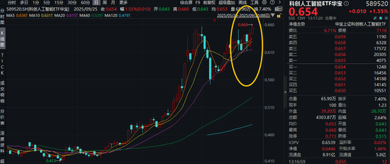 创赢策略 AI沸腾！阿里、腾讯之后，京东大会来了！科创人工智能ETF上探2.4%创新高！机构：AI正步入价值兑现期